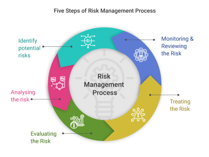 Risk Management Adalah