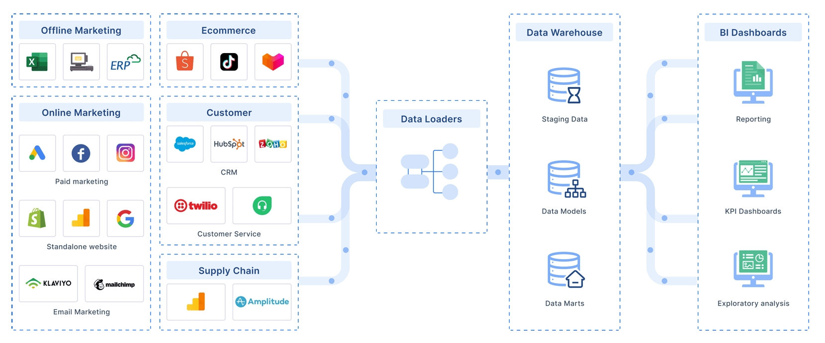 data integration with FineBI for retailers