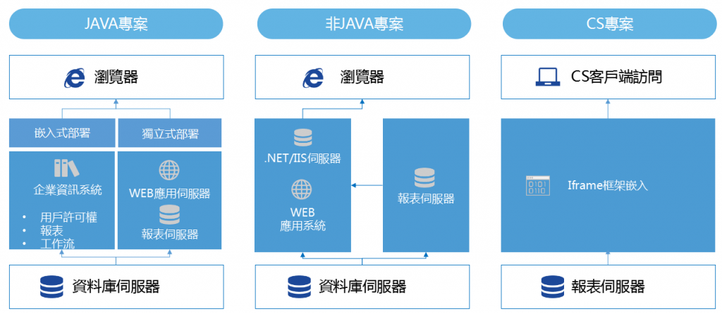 FineReport提供的集成部署