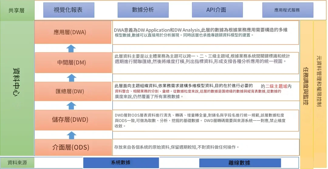 BI資料倉儲分層