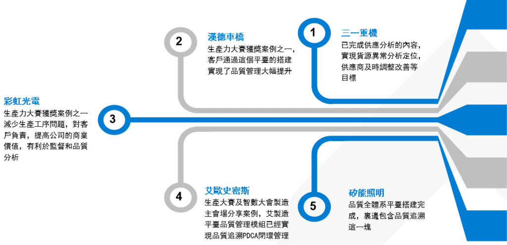 本品管方案被多家合作客戶認可