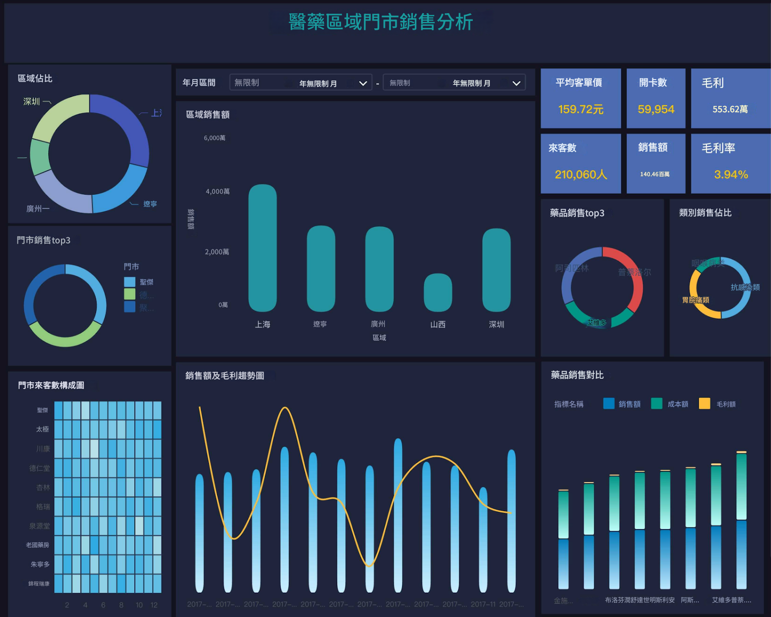FineBI醫藥健康行業dashboard template