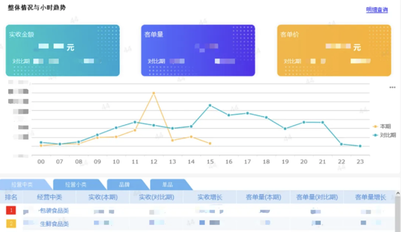 單品銷售sales dashboard