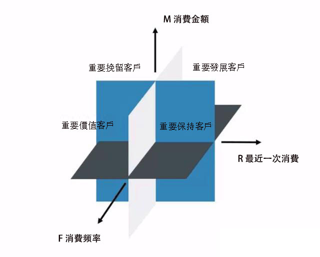 數據分析方法：象限法