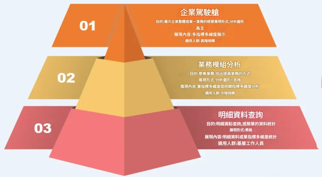 BI專案金字塔模型