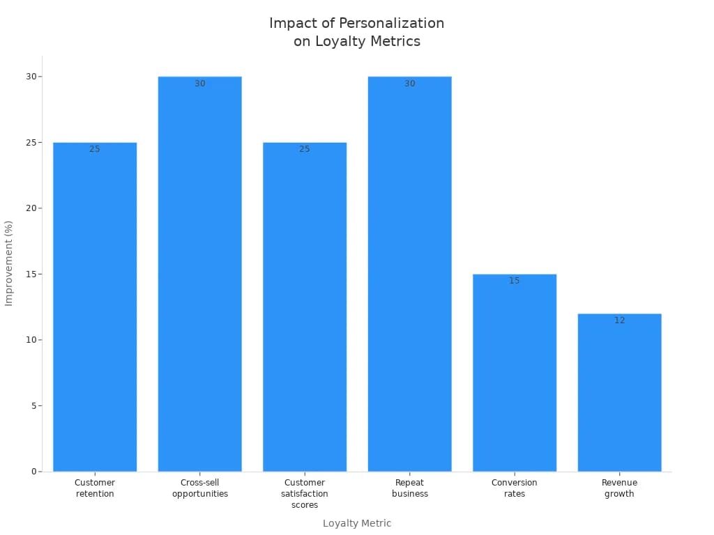 Customer Loyalty Analytics
