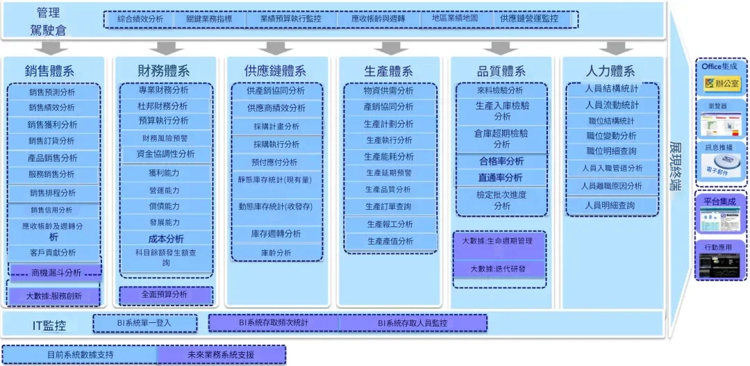 BI專案的分析全景圖