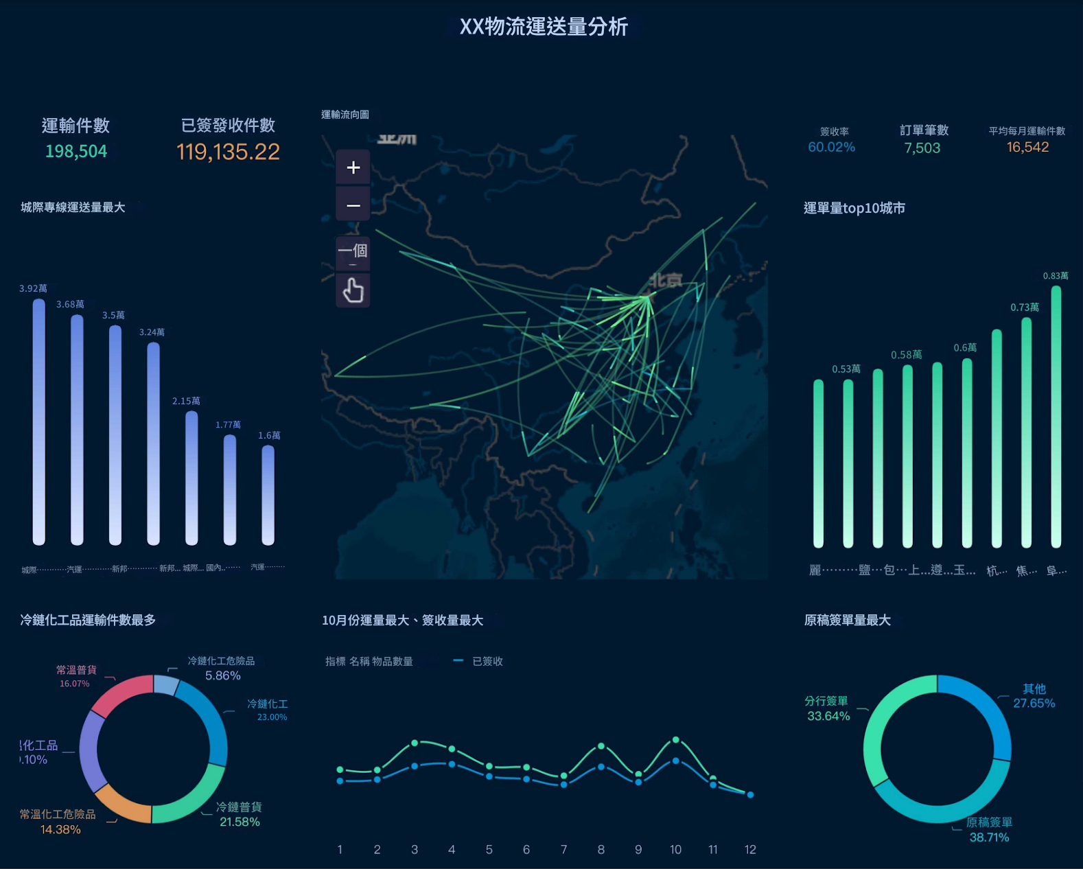 FineBI交通物流行業dashboard template