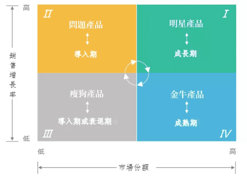 BCG波士頓矩陣商業模型