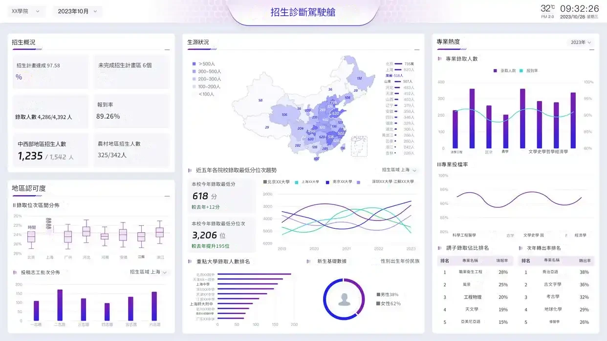 FineBI教育行業dashboard template