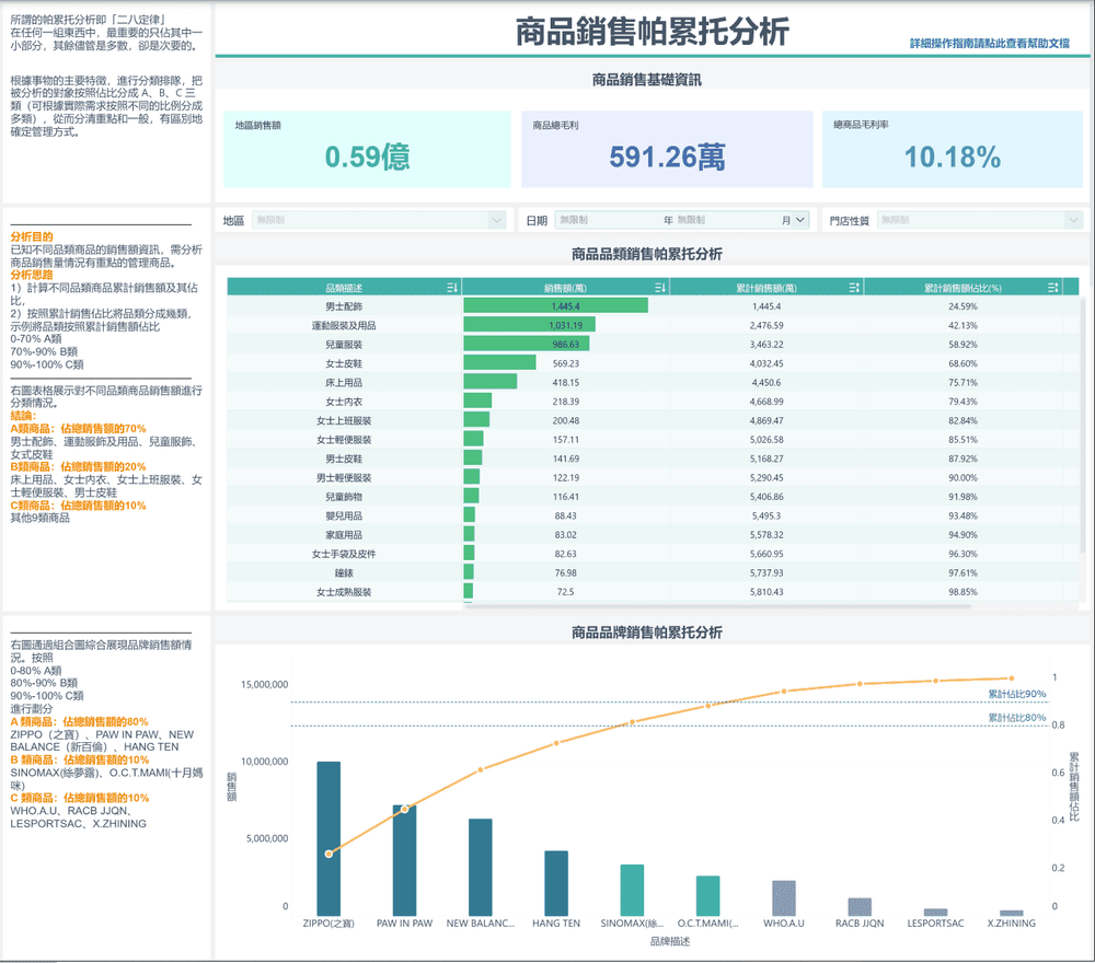使用FineBI製作的商品銷售帕累托分析
