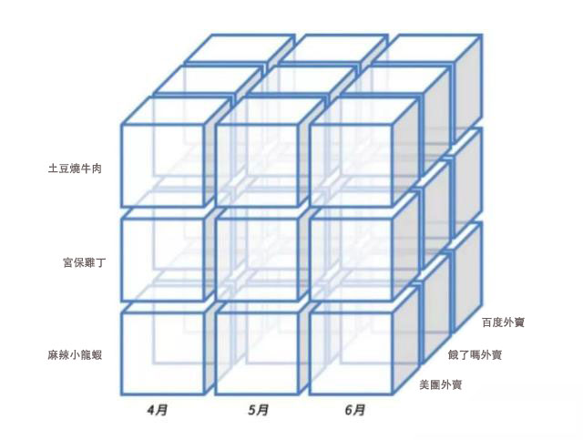 數據分析方法：多維法