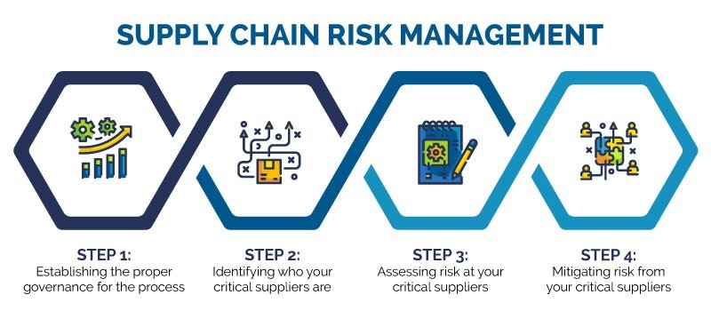 supply chain risk