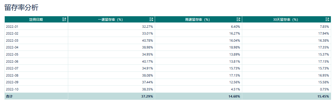 使用FineBI進行留存率分析.png