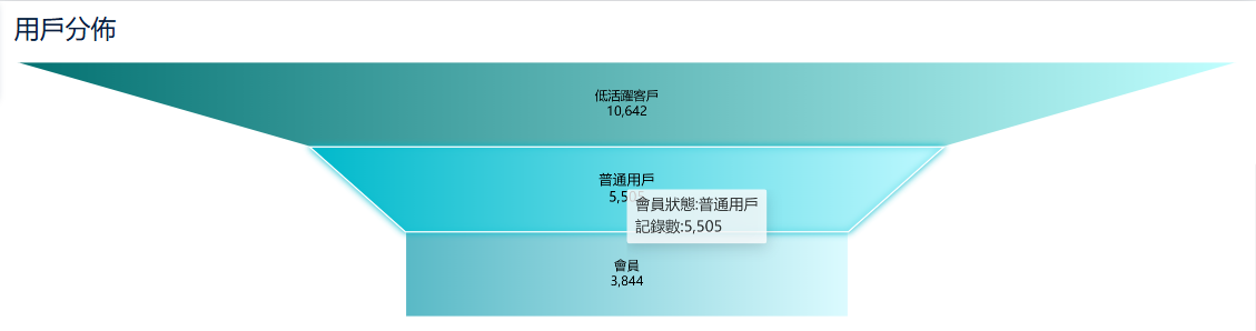 用戶分佈漏斗圖