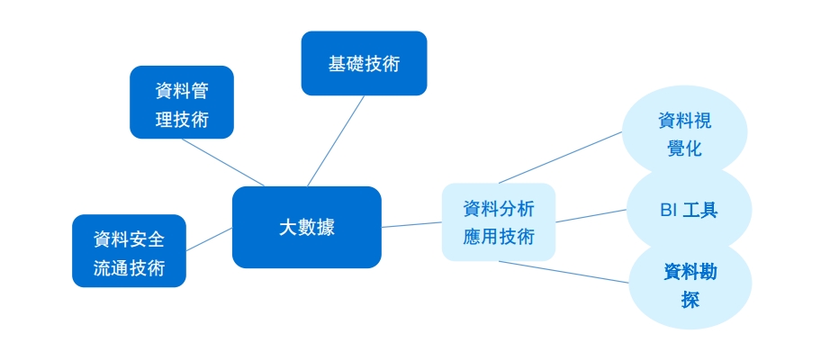 商業智慧VS大數據分析