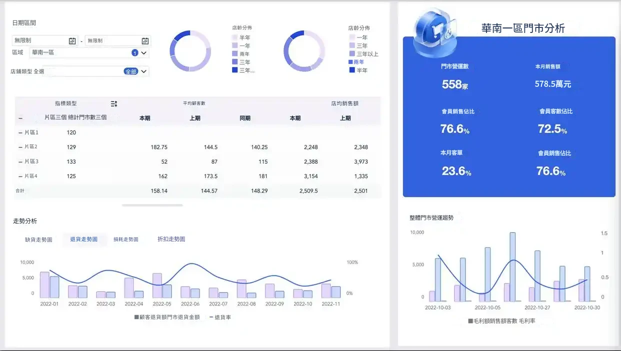 FineBI零售行業dashboard template