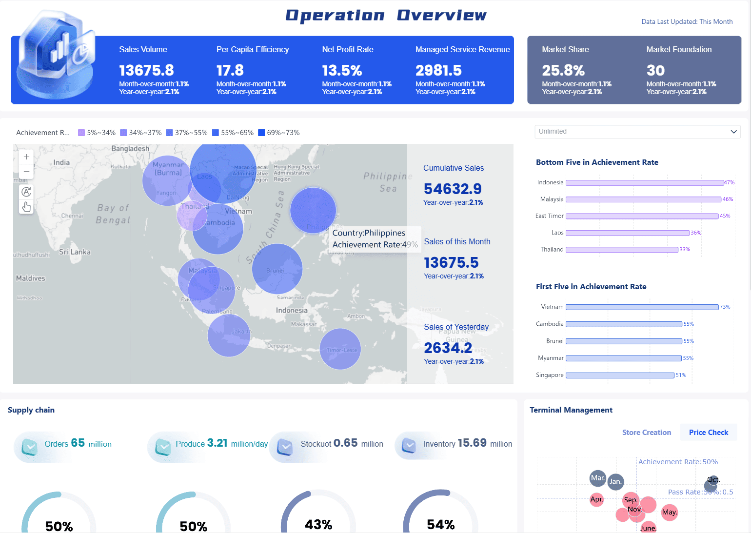Retail Management Dashboard
