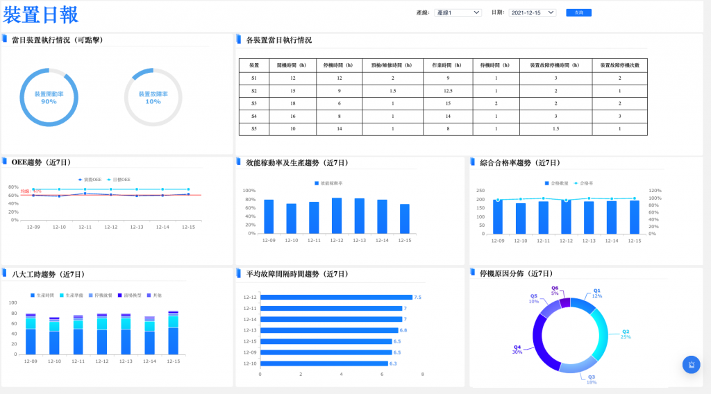 FineReport製作的裝置日報