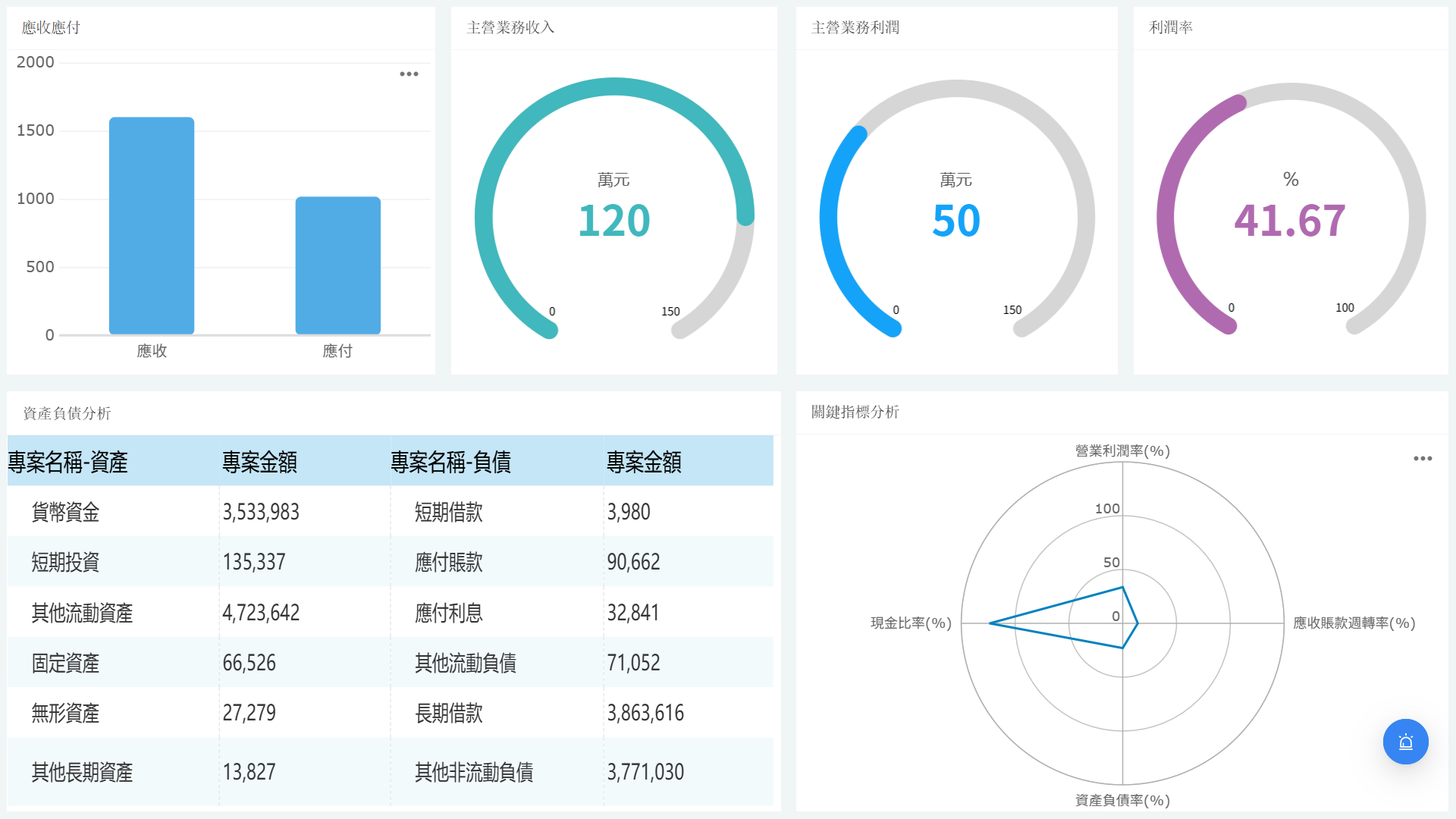 財務管理報表儀表板