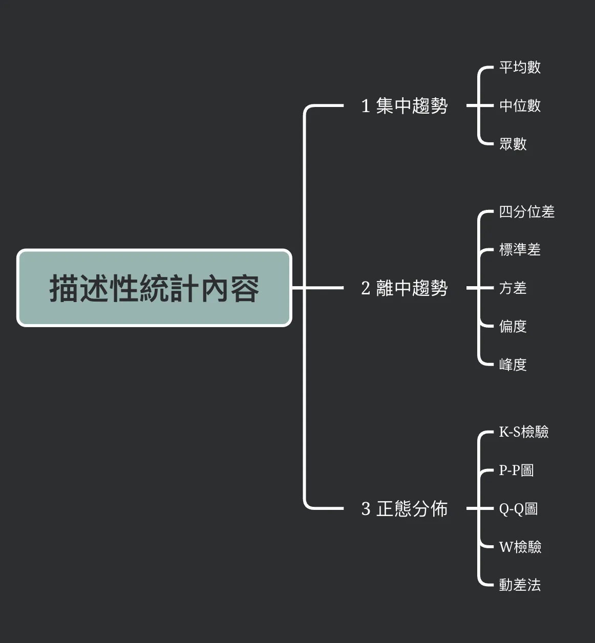 統計分析方法：描述性統計