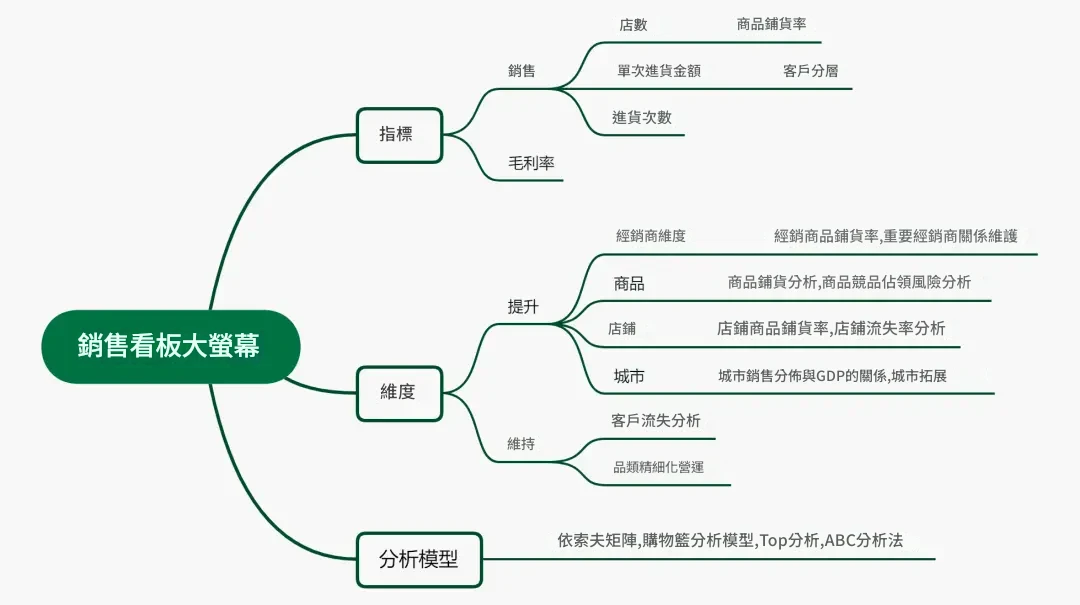 sales dashboard分析思路