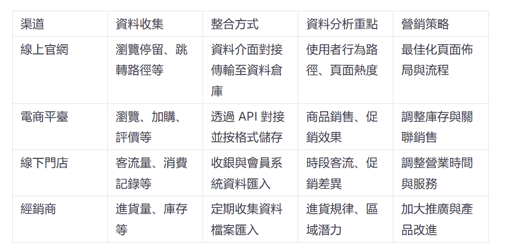 全渠道流程分析
