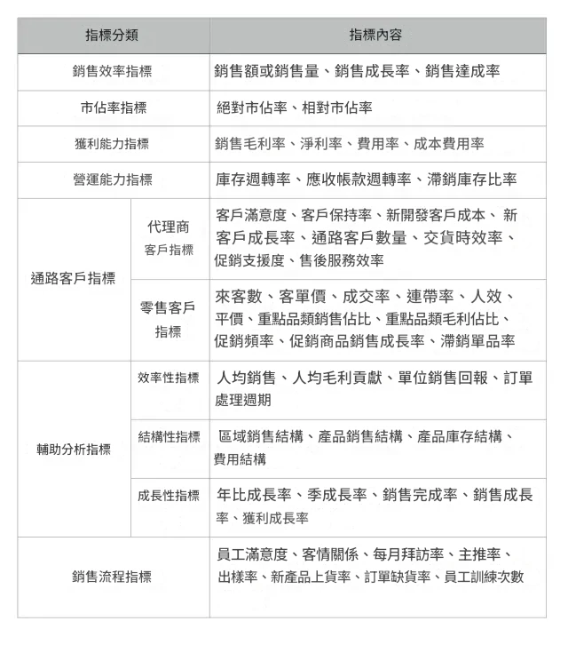 銷售報表的分析指標