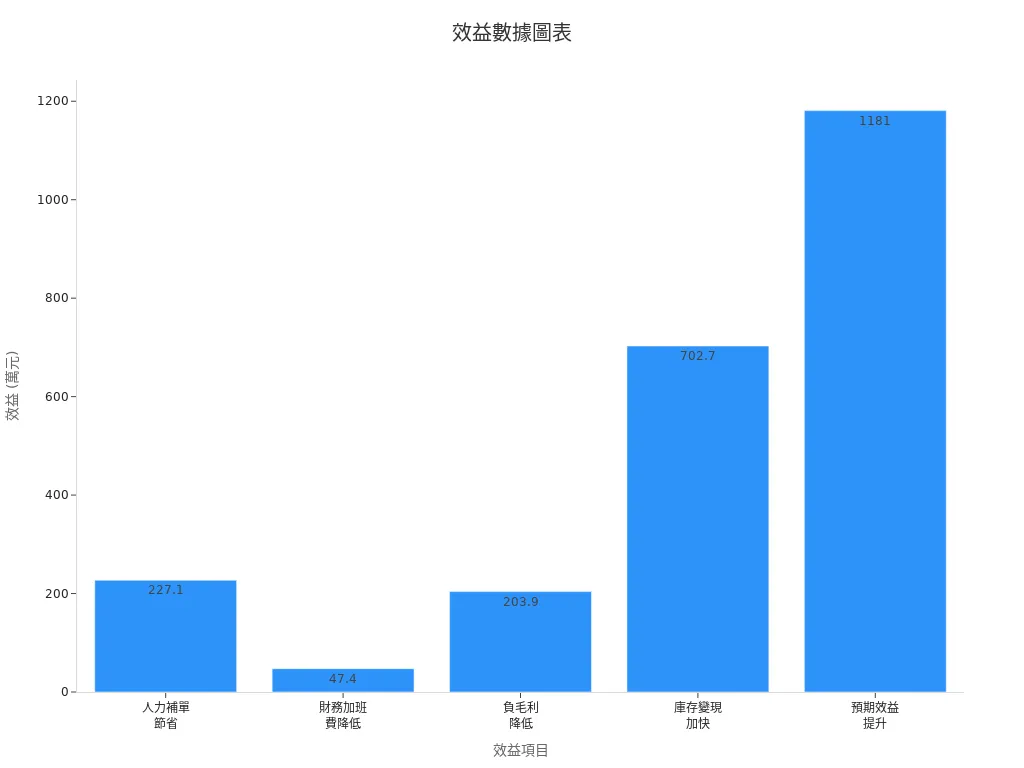 展示各項收益的長條圖