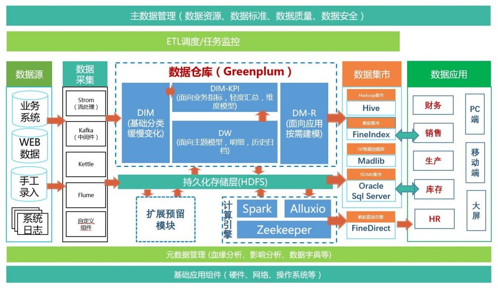 主資料管理