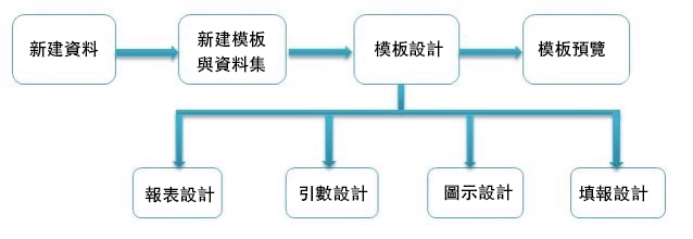 報表設計：製作高效率的日報表