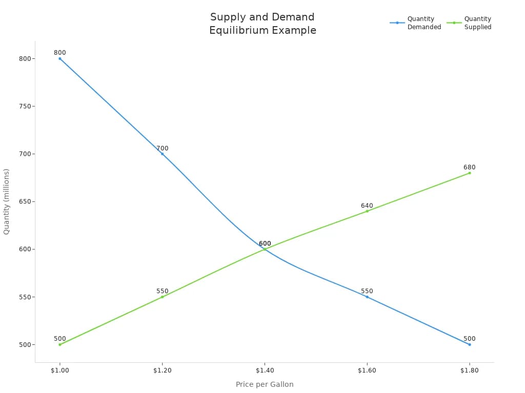 Supply and Demand Graph