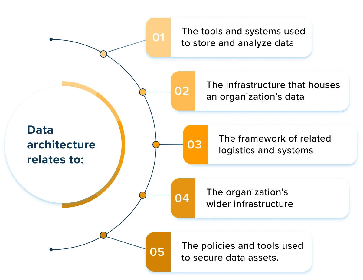 Data Architecture Diagram