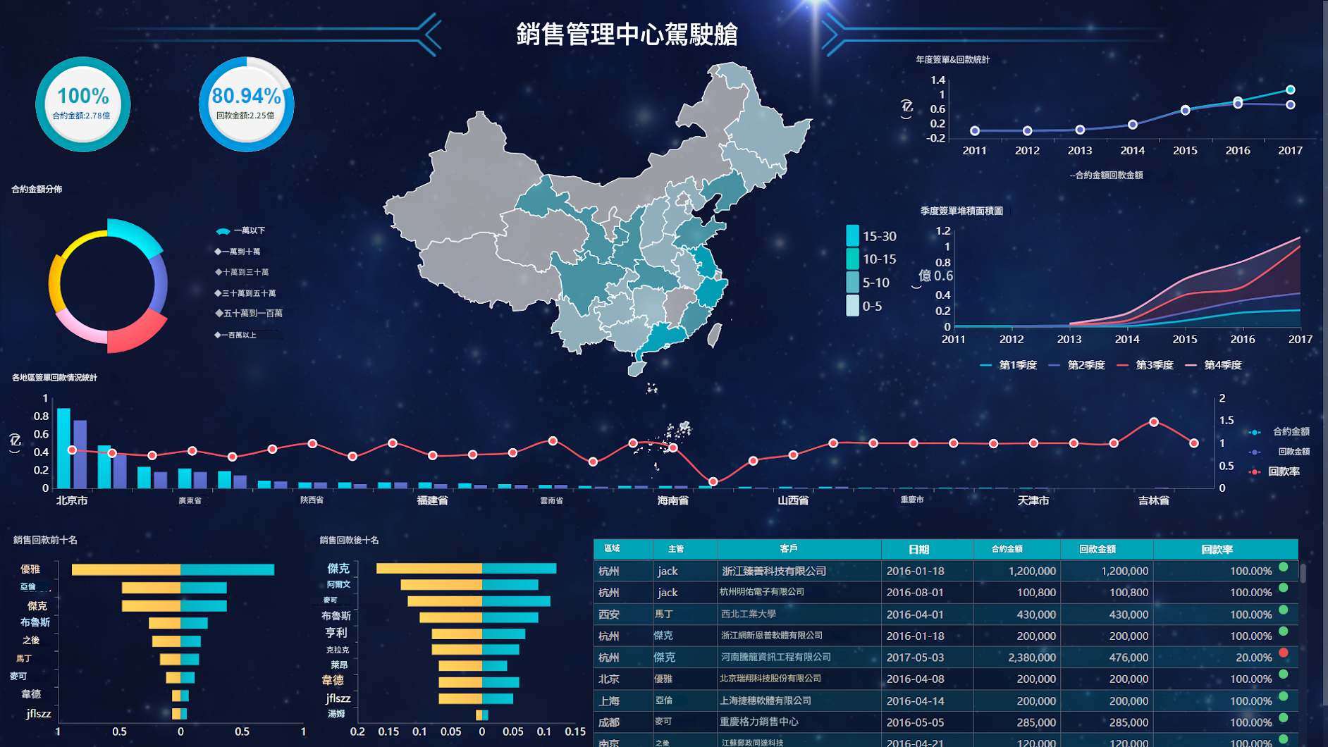 FineBI搭建的bi dashboard