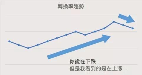 數據思維：轉化率趨勢