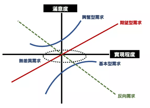 使用FineBI製作的kano模型