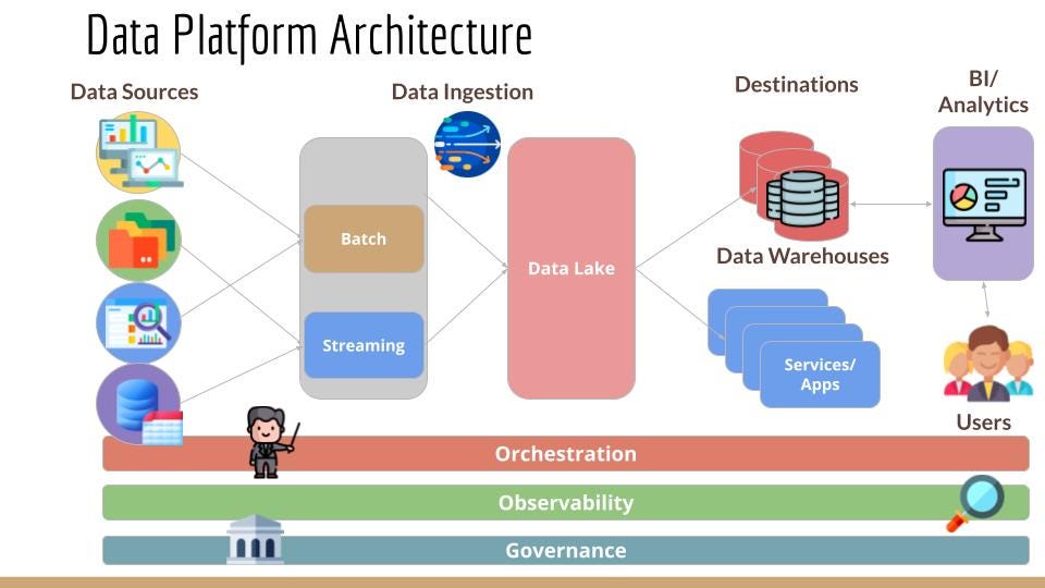 Data Platform Services