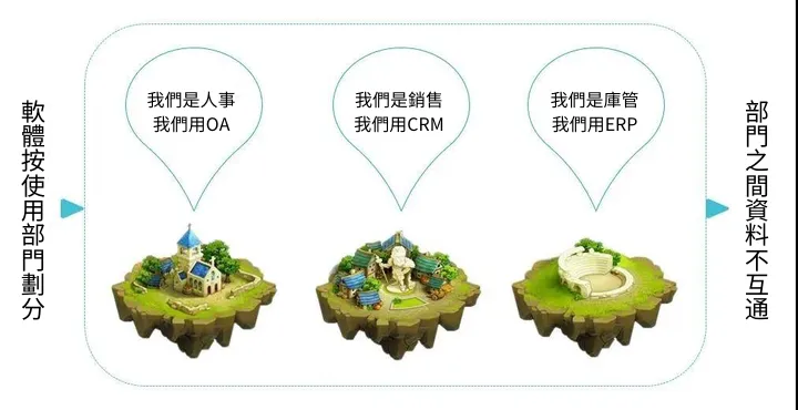 資料孤島