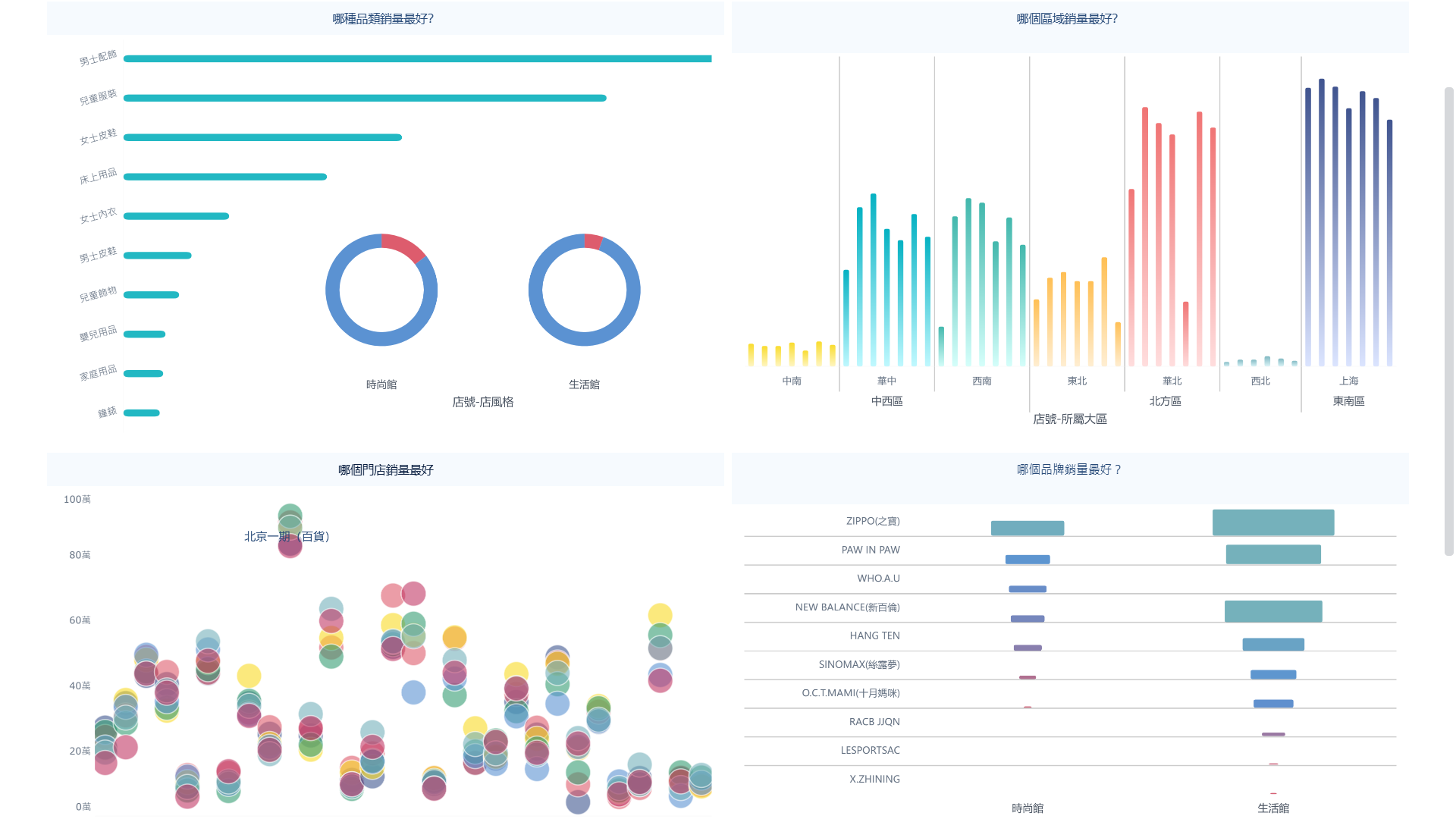 銷售數據bi dashboard
