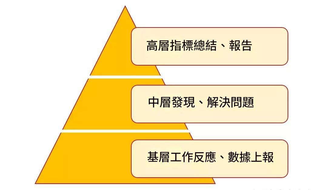 確定儀表板的面向對象