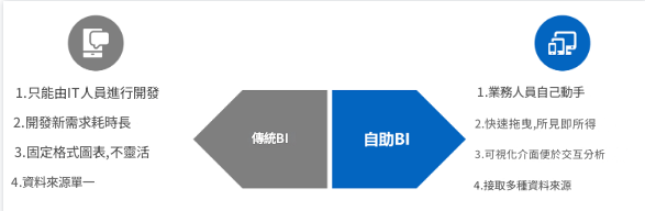 BI工具的分類