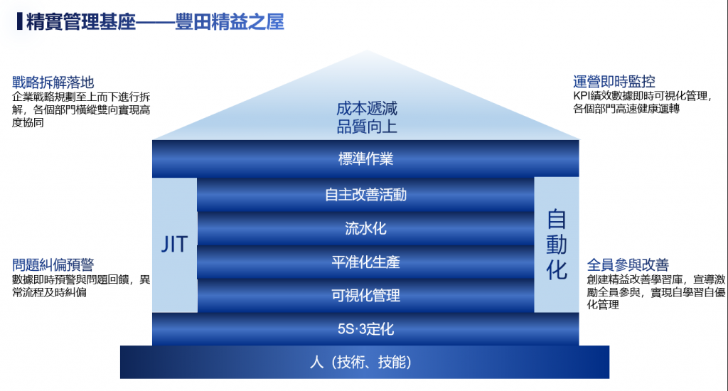TPS精實管理基座