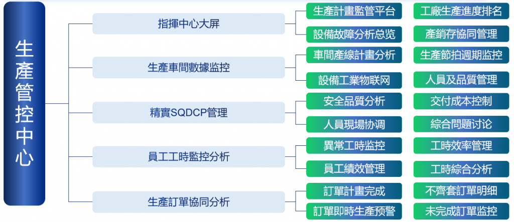 生產管控中心