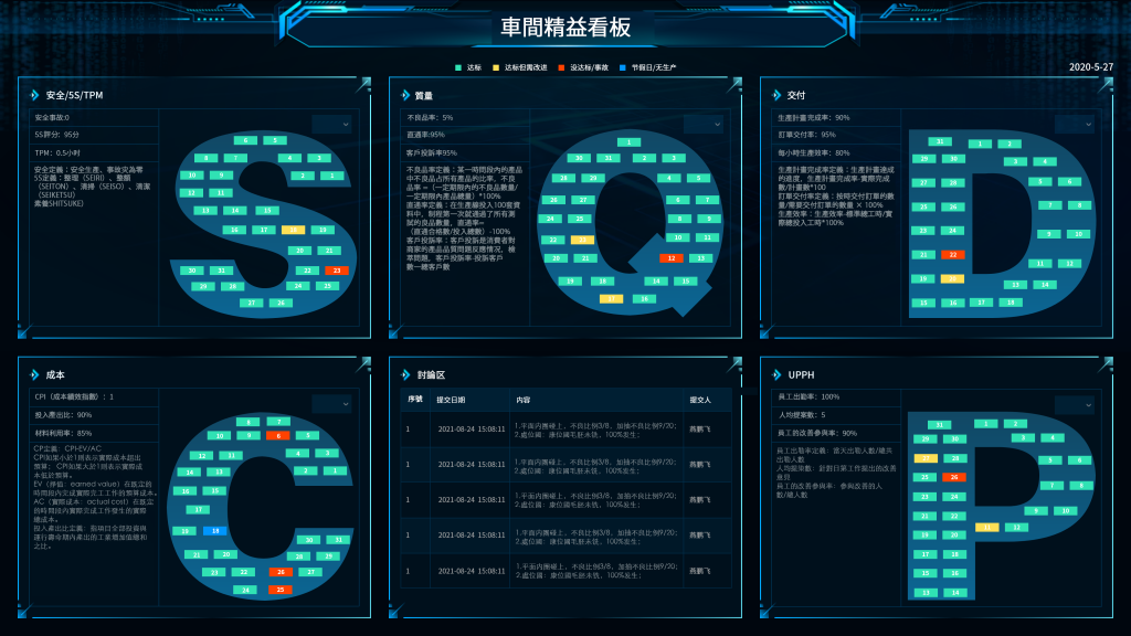 使用FineReport進行精實SQDCP