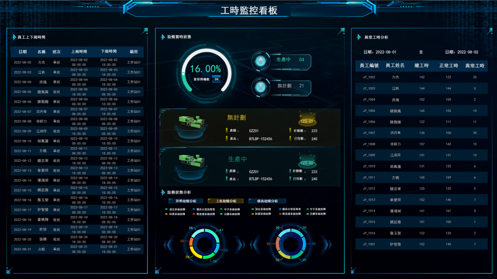 使用FineReport進行工時監控