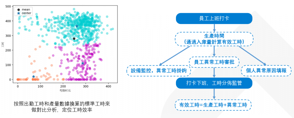使用FineReport進行工時效率分析