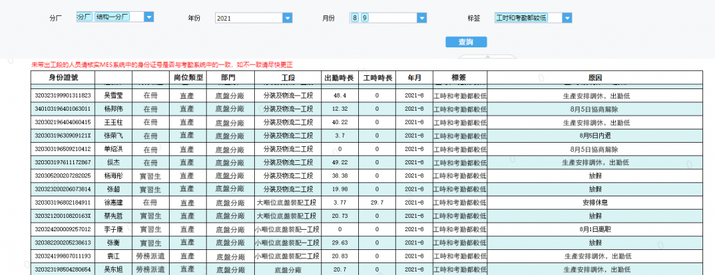 使用FineReport進行工時異常員工原因分類統計