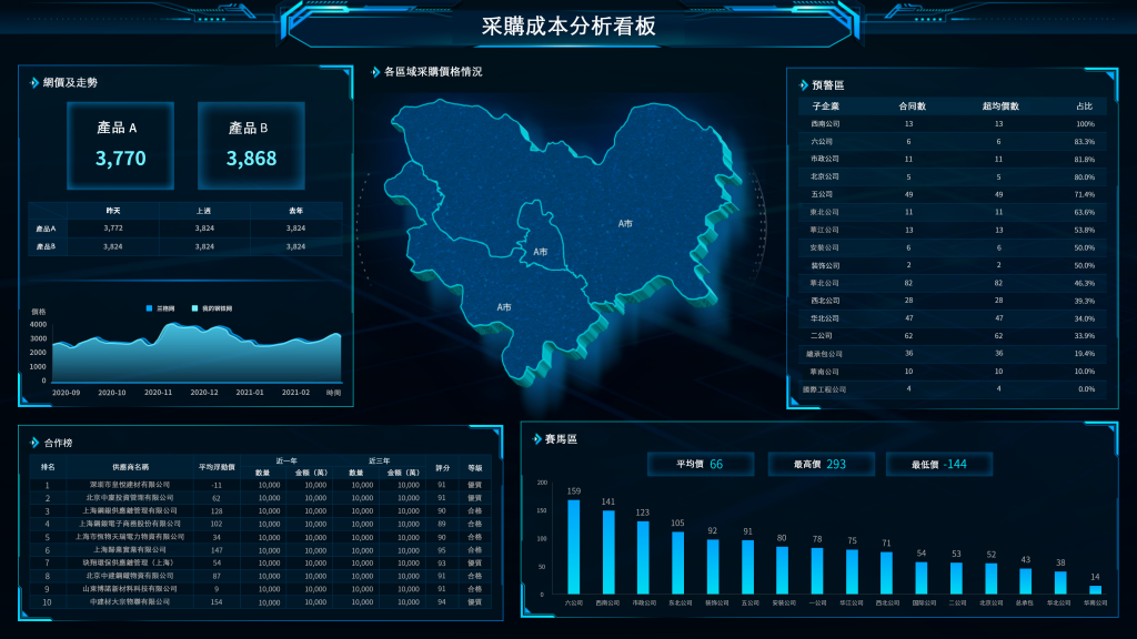 使用FineReport進行採購成本分析