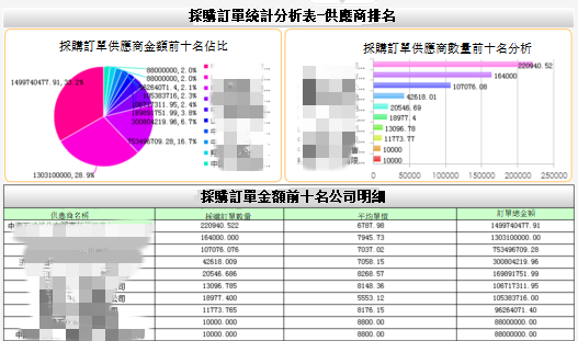 重點供應商監控