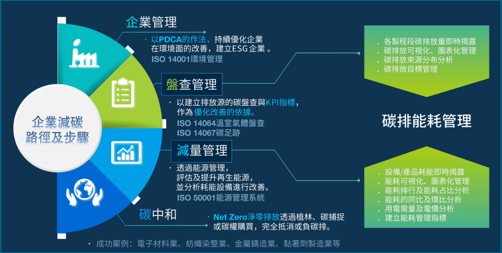 企業減碳路徑和步驟